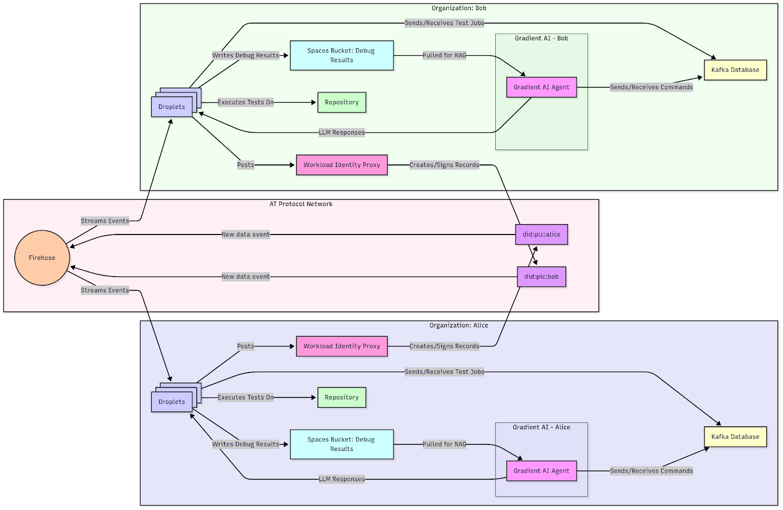 Cross Organization Agent Collaboration using ATProto